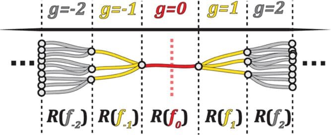    Схематическое изображение древовидной структуры с функциональностью перекрестных связей в вершине трещины / ©Macromolecules