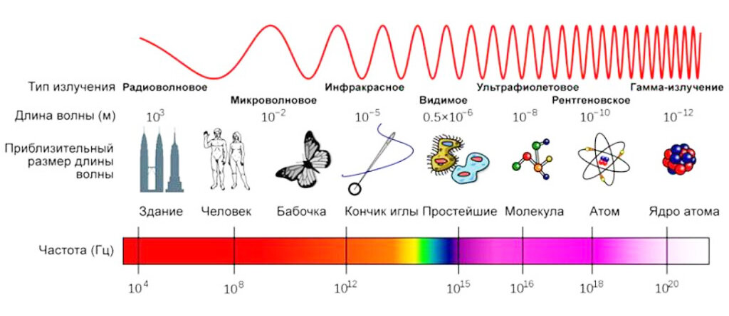 На рисунке показано распространение электромагнитных волн различного диапазона