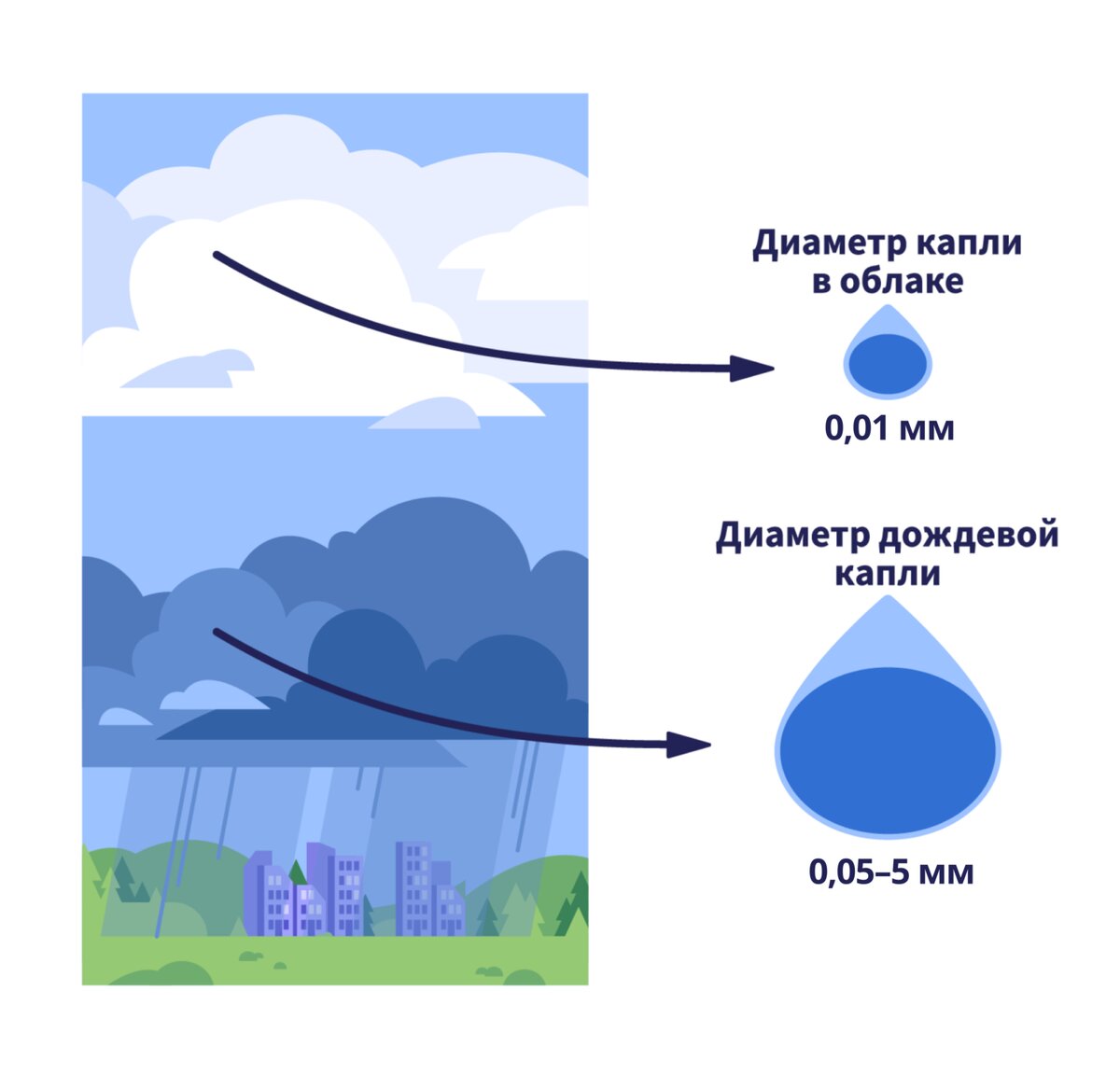 Атмосферные осадки увеличиваются