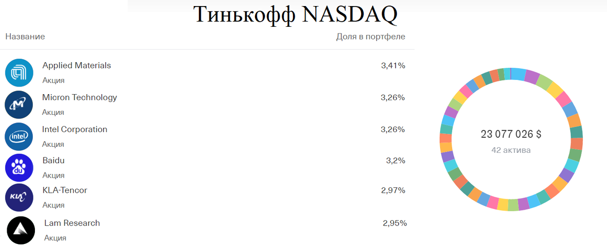 Структура фонда