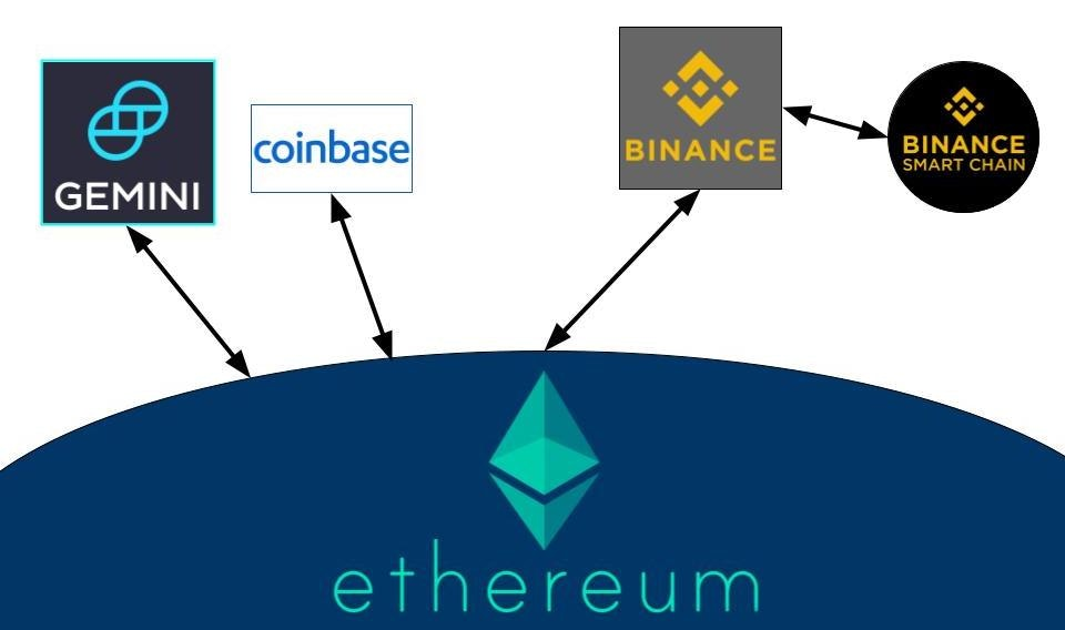 Ethereum - это нейтральный экономический слой Интернета, а криптобанки – Gemini, Coinbase, и да... Binance Smart Chain - это только его сайдчейны