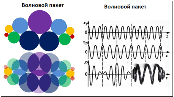 Рисунок 6.9 Волновой пакет на финансовых рынках и в физике