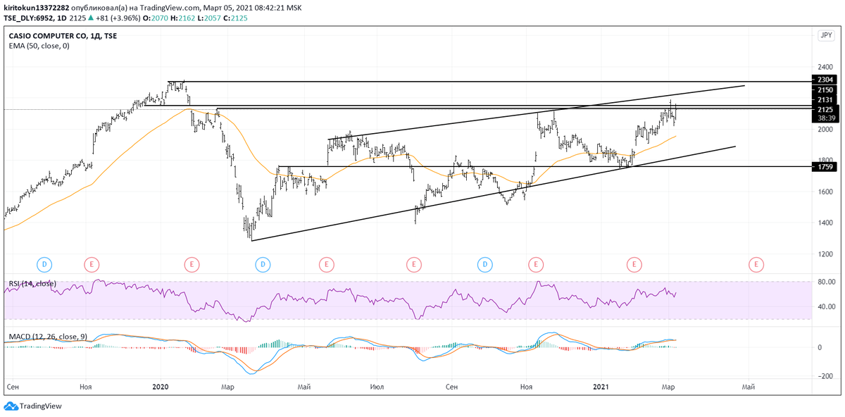 
Casio  пытается удержаться в отмеченной зоне сопротивления 2131-2150 после роста котировок в 5,5+%, но бумагу уже начали сливать. Попыток дойти до докризисного уровня 2304 я не вижу, рынок корректируется и Casio  не станет исключением. Я ожидаю увидеть падение до 1759 (-17%), на этом уровне можно было бы начать покупки, но все рынки так или иначе зависят от американского, будут ли разгонять и Азию на фоне принятия стимулов – пока не известно. В долгосрочную перспективу компания также неплоха, однако есть куда более привлекательные акции, поэтому лично я не заинтересован в Casio .