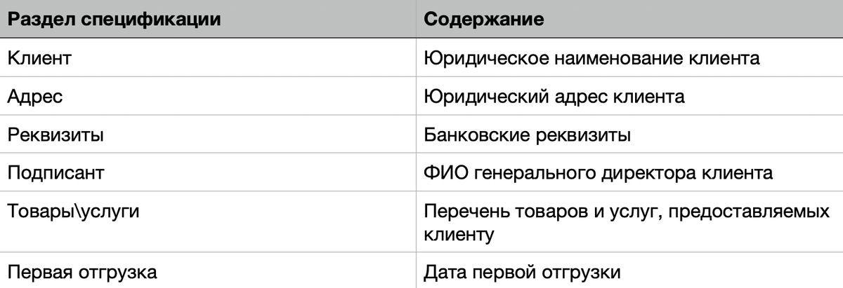 Структура спецификации для заявки на оформление графика отгрузки для отдела обработки заказов