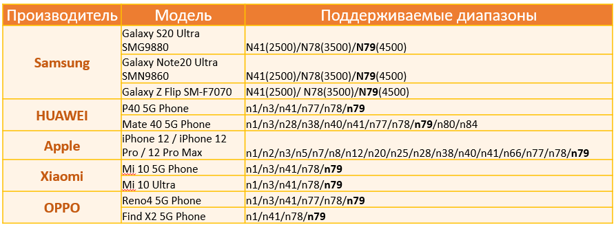 * точную совместимость с сетью МТС 5G данных моделей необходимо уточнить у оператора перед покупкой