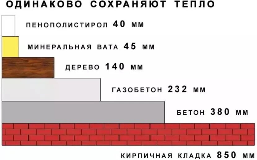 Теплопроводность древесины. Утеплитель пеноплекс 100 теплопроводность. Теплопроводность кирпича и пеноплекса. Пеноплекс теплопроводность сравнение. Теплопроводность газобетона и минваты.