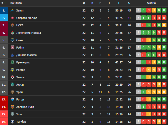Турнирная таблица РПЛ после 22 туров 