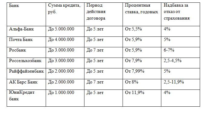 Таблица невыгодных зарплатных кредитов
