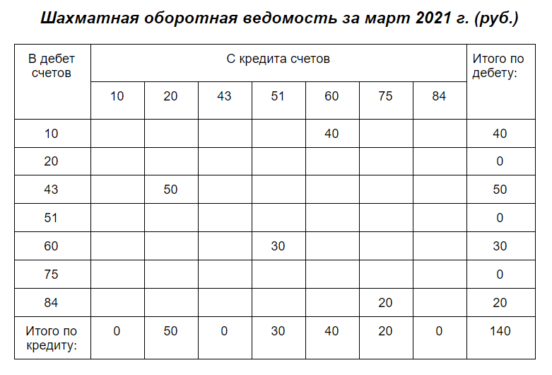 Шахматная оборотная ведомость или шахматка нужна для проверки правильности применяемой в течение месяца корреспонденции счетов и определения оборотов по счетам.-2