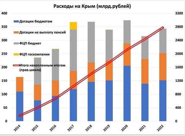 Бюджет крыма. Бюджет Крыма дотации. Бюджет Крым график. Прибыль от Крыма. Крым доход и дотации.