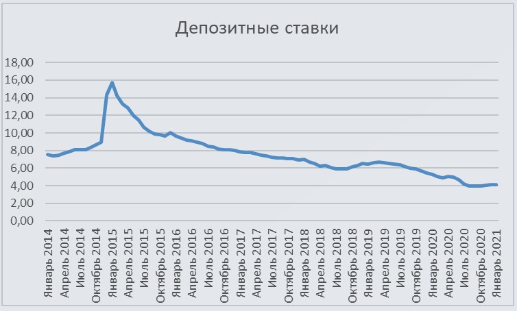 ЦБ неожиданно повысил ключевую ставку. Когда простым людям ждать роста ставок по кредитам и вкладам и на сколько2
