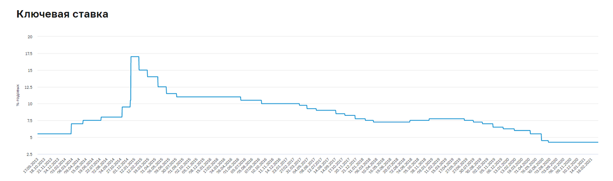 Данные сайта до поднятия ставки 19.03.21 ЦБ https://cbr.ru/hd_base/keyrate/