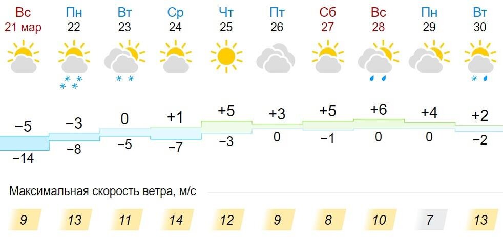 Температура в марте воронеж