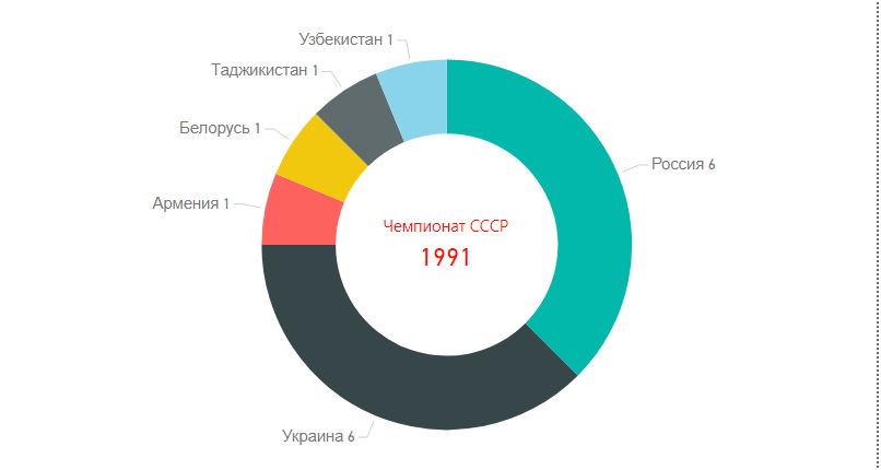 Участники Чемпионата СССР в разрезе Республик