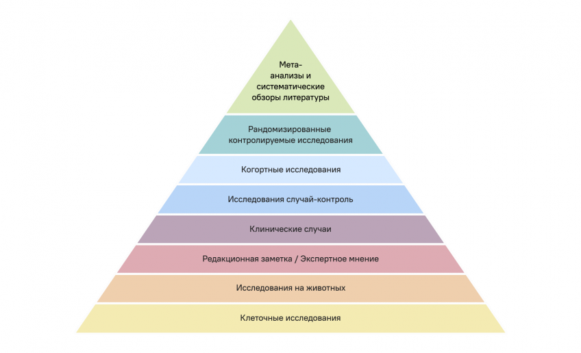 Слова «научно доказано» сегодня превратились в почти непробиваемый маркетинговый аргумент. Мол, если на определенный метод есть исследование, значит его применение полностью обосновано.-2