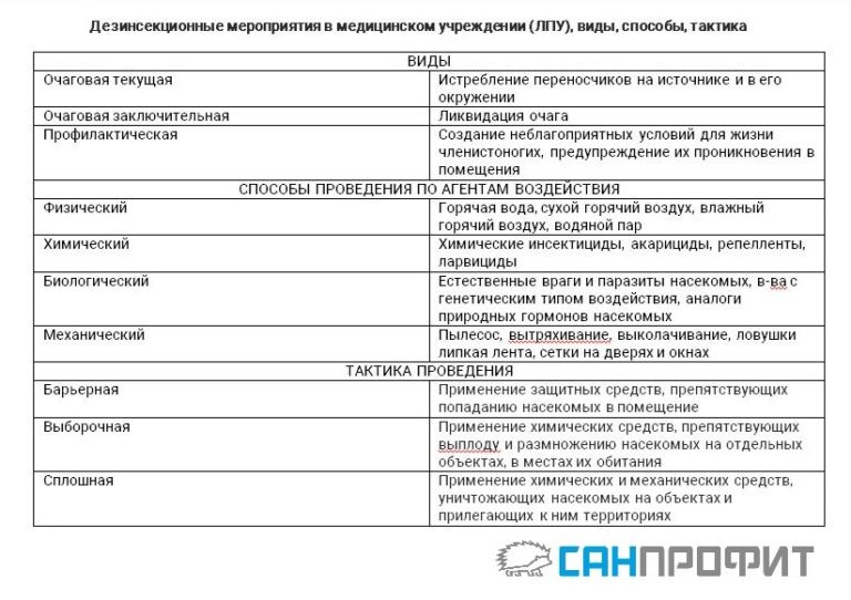 Дезинсекционные мероприятия в медицинском учреждении (ЛПУ), виды, способы, тактика