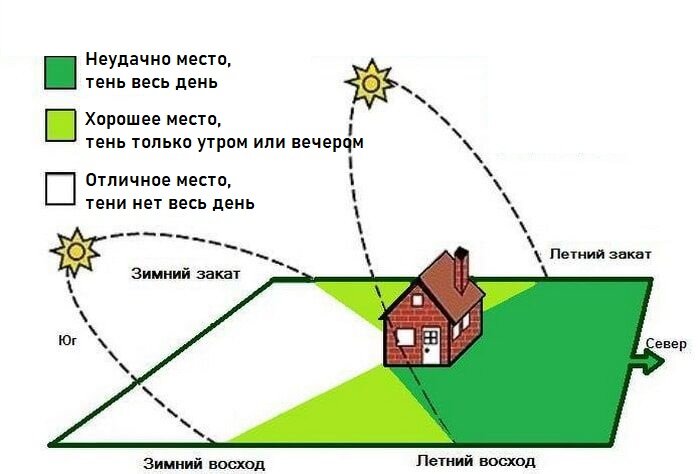 Как освещается теплица при расположении с запада на восток