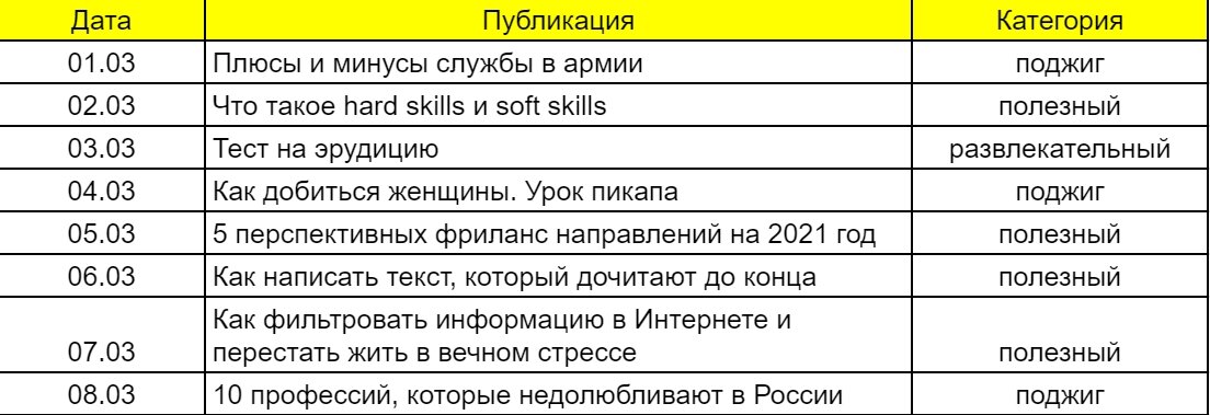Простейший план в гугл таблицах с заголовками и категориями/рубриками публикаций. Для моего Дзена этого достаточно.