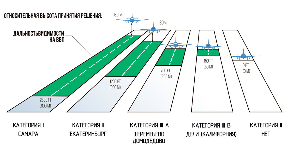 Уровни пилотов и самолётов - в какие аэропорты они имеют право садиться?