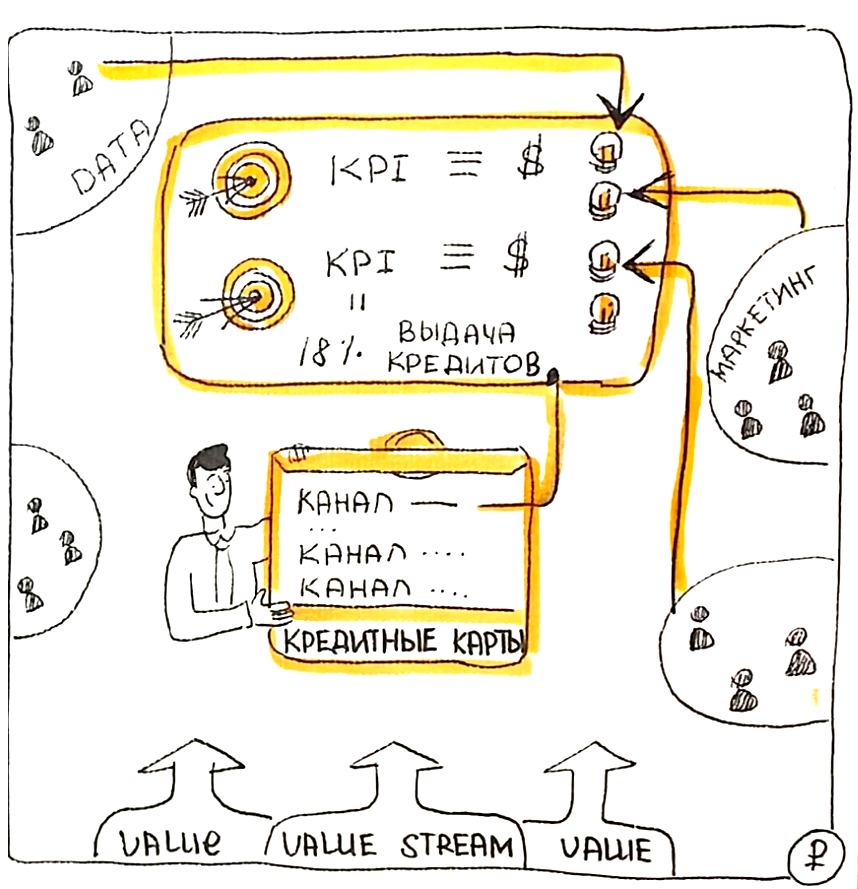 Инициативы в портфеле, сегментированном по Value stream - участие разных функций корпорации