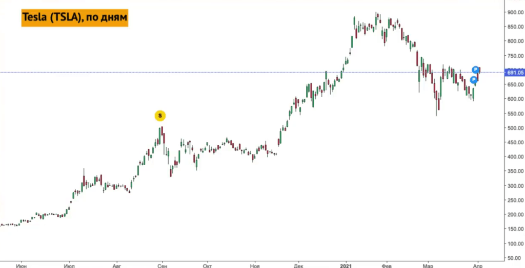  График динамики акций Tesla с июня 2020 года по апрель 2021 года