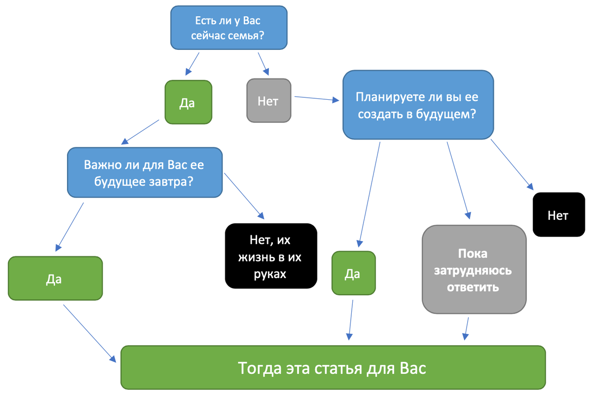 Простейший тест на необходимость страхования жизни для Вашей семьи