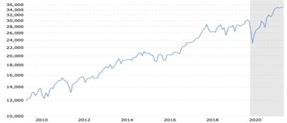 Динамика индекса Dow Jones