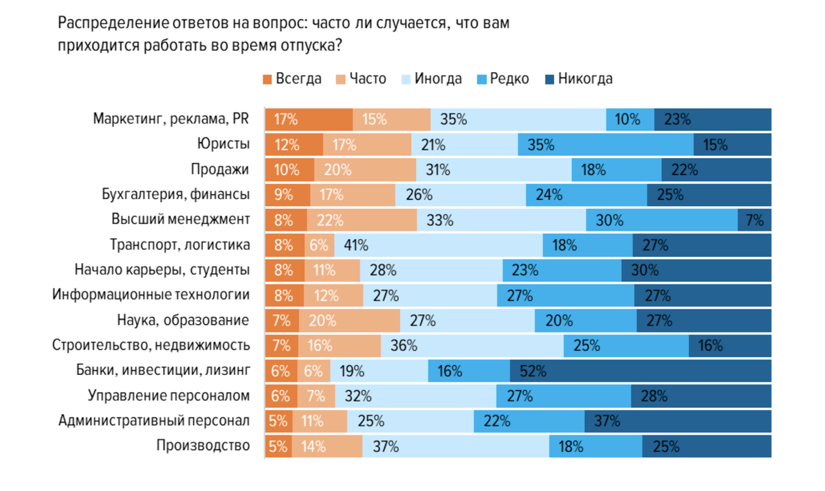 В сфере управления персоналом это 13 % опрошенных, то есть каждый восьмой HR-специалист работает, несмотря на море и пальмы вокруг