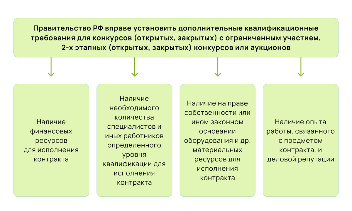 Установите ч. Дополнительные требования к квалификации. Дополнительные требования к квалификации 44. Подтверждение соответствия дополнительным требованиям по 44-ФЗ. Квалификационные требования к специалисту по закупкам 44-ФЗ.