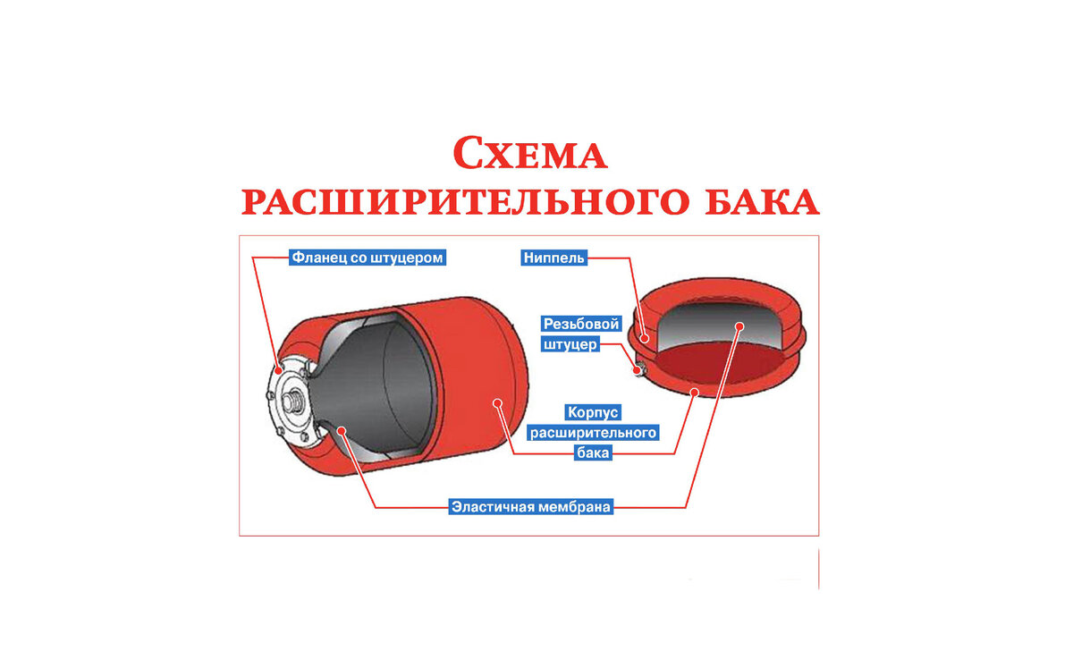 Какое давление должно быть в расширительном баке и как его изменить |  СИС-Сервис: официальный дистрибьютор и первый сервисный центр Ariston,  Baxi, Viessmann, De Dietrich, Italtherm. | Дзен