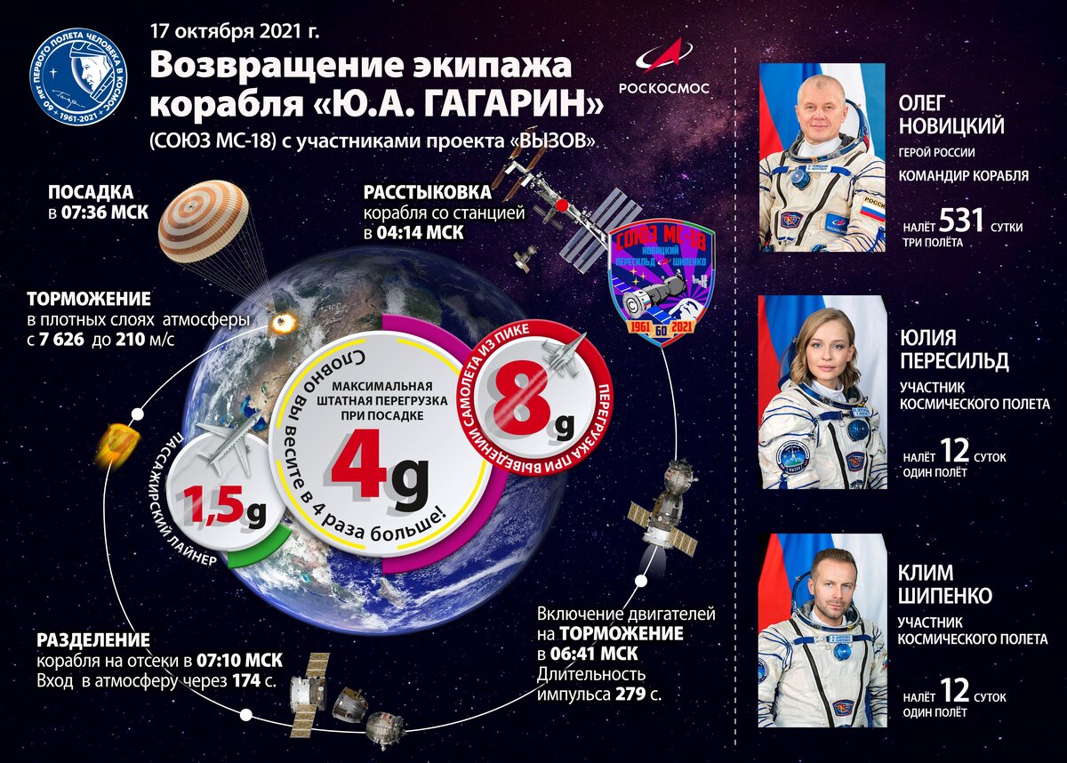 Возвращение экипажа корабля «Союз МС-18»