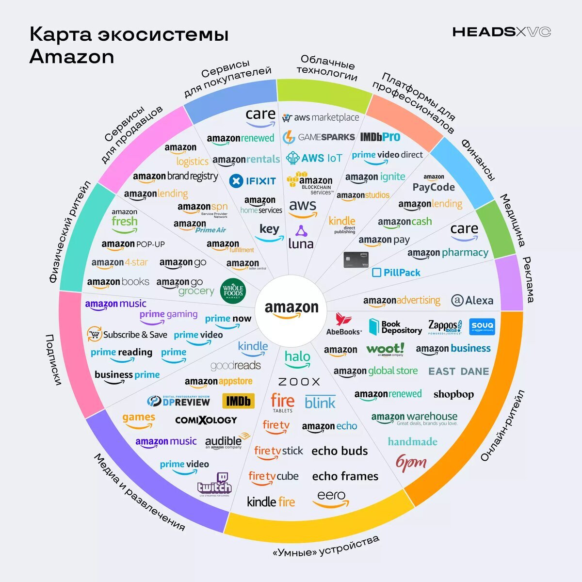  На чем зарабатывает Amazon и какие направления развивает