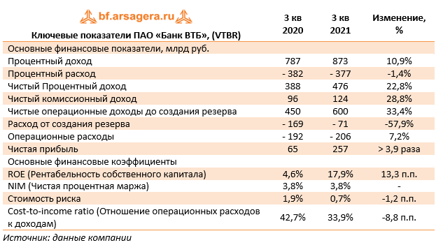 Кредитный портфель банка втб. Ключевые показатели ПАО ВТБ 2021. Финансовые Результаты ВТБ 2021. ВТБ дивиденды. Кредитный портфель коммерческого банка ПАО «ВТБ» В 2020– 2021 гг..