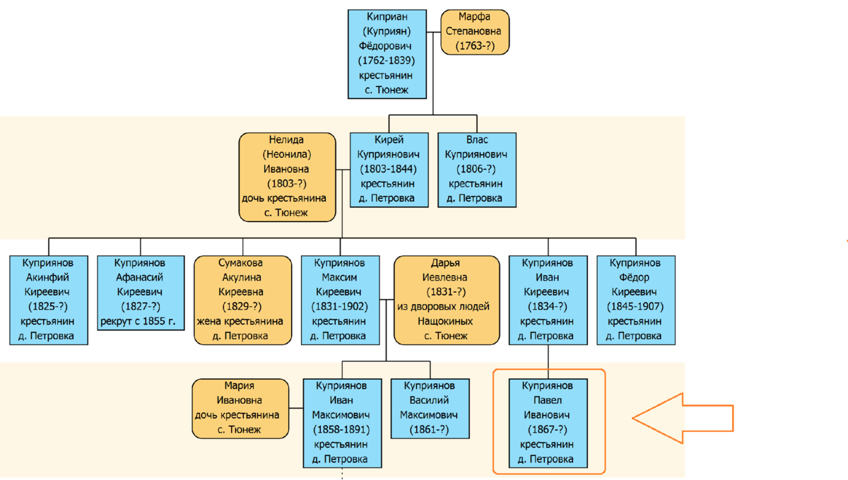Потомки потомки питомцы. Форум поиска предков. Кинзелька фамилии ревизия. Форум поиска предков. Форум поиска предков.