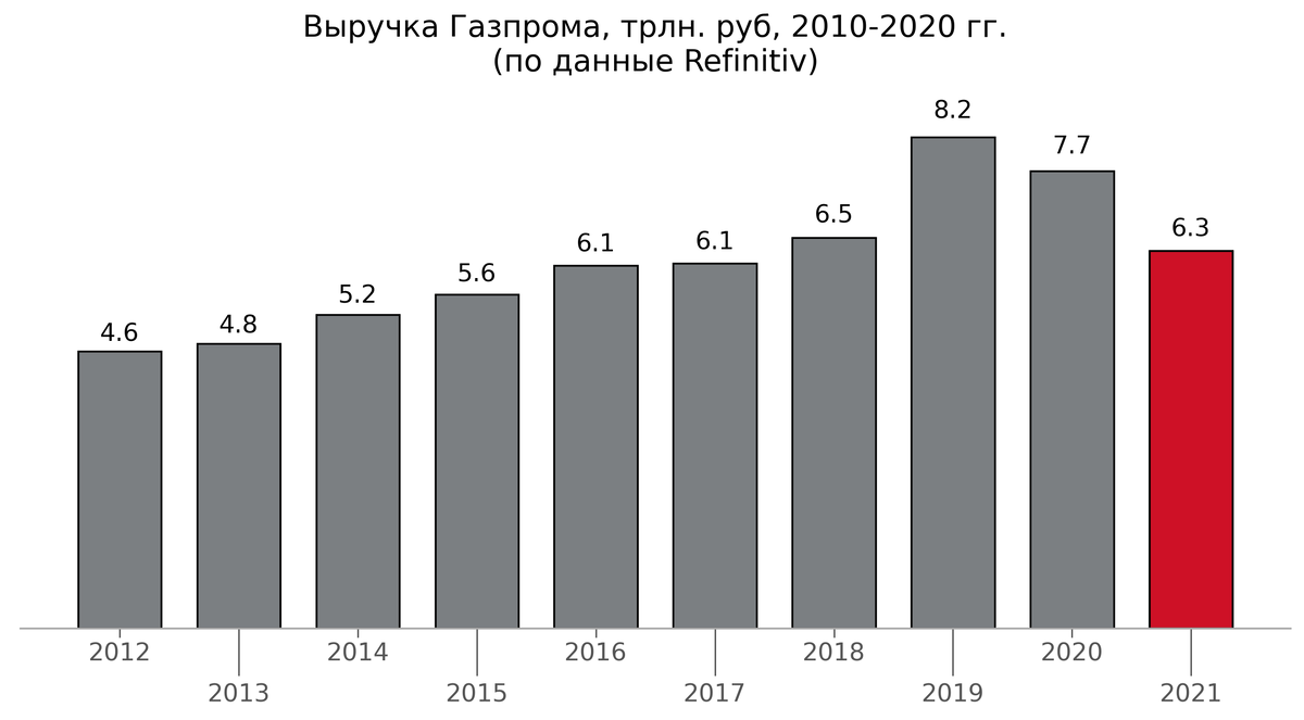 Несмотря на падение выручки Газпрома в последние годы, он по-прежнему остается одной из крупнейших в российской экономики 