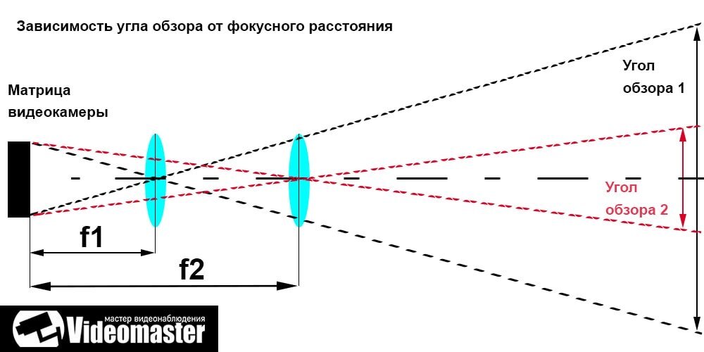Как увеличить изображение на камере