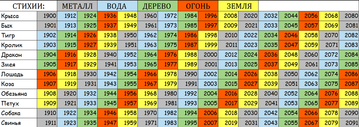 Какой восточный гороскоп. Китайский календарь по годам животных. Китайский гороскоп по годам. Календарь китайского гороскопа по годам. Голы помкитайскому календарю.