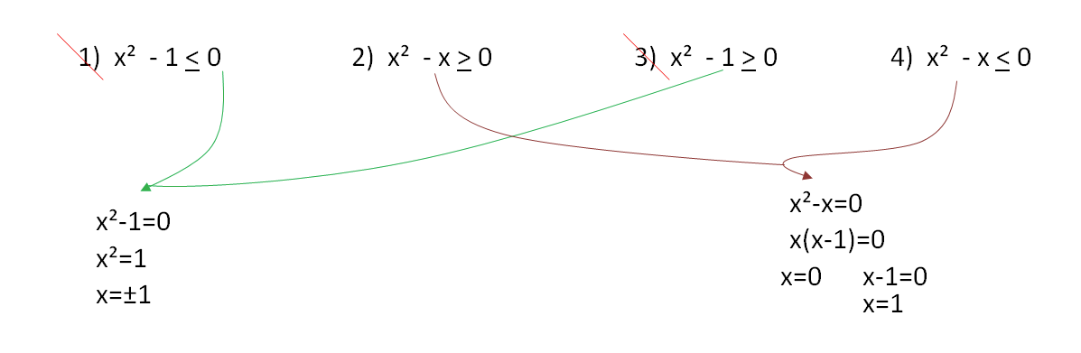 На каком рисунке изображено множество решений неравенства x2 17x 72 меньше 0
