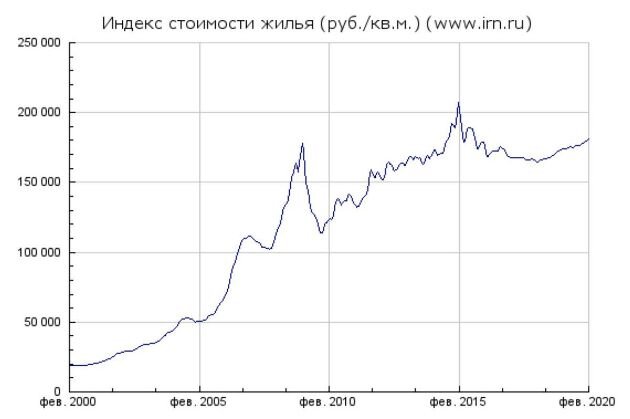 Индекс цен 2023. Индекс стоимости жилья. Индекс стоимости жилья в Москве. Индекс стоимости жилья график. Индекс стоимости жилья в Москве в долларах.