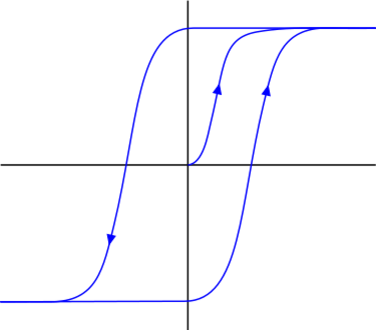 Петля гистерезиса 