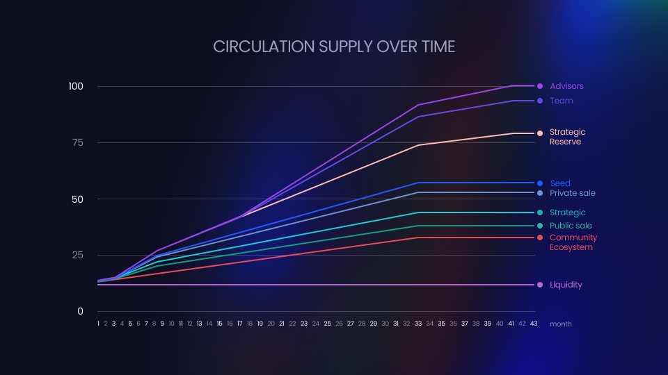 Циркулирующий запас с течением времени