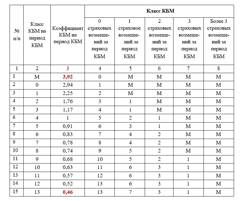 Коэффициент КБМ В ОСАГО таблица 2022. Коэффициент бонус малус ОСАГО 2022 таблица. Коэффициенты КБМ В ОСАГО 2022. Таблица коэффициентов расчета страховки ОСАГО.
