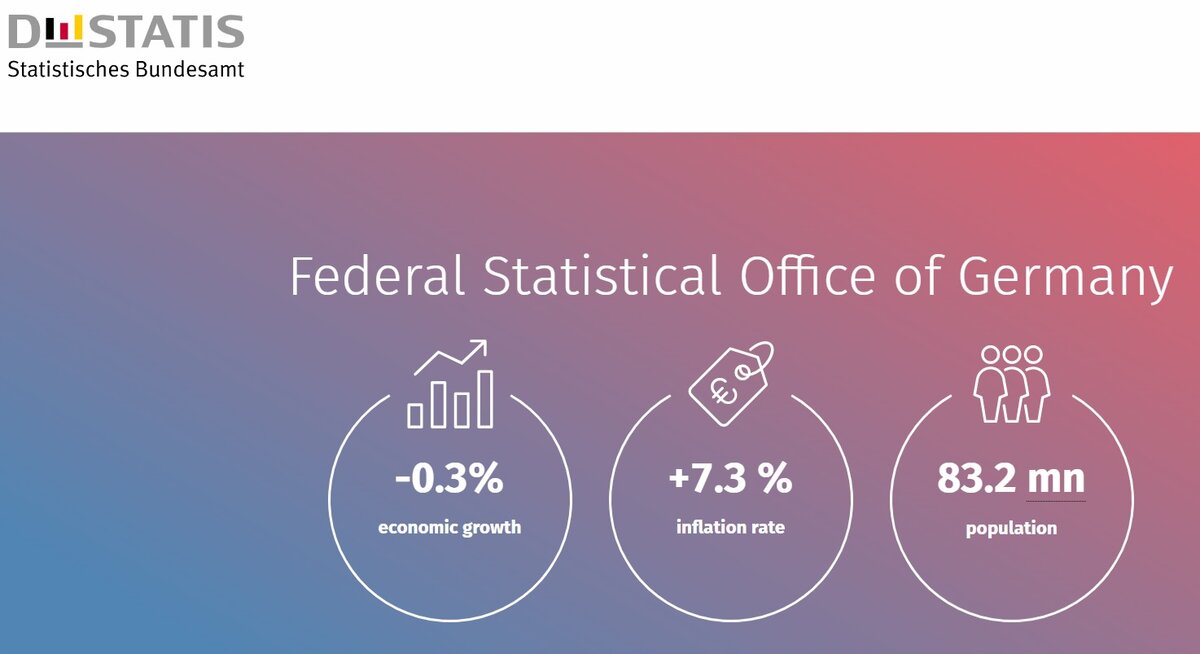 Картинка с сайта федерального статистического офиса Германии - март 2022 - инфляция 7.3% экономическое падение 0.3%