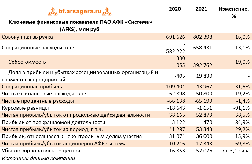 Пао афк. Структура АФК система 2022. Какие компании входят в АФК система. Чистый убыток это. АФК системы ее кампании доли.