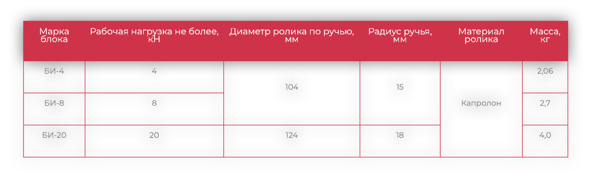 Таблица: Блок изолирующий БИ 20