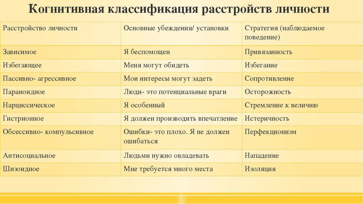 Личностные расстройства типы. Типы расстройства личности таблица. Кластеры личностных расстройств DSM. Когнитивная классификация расстройств личности. Типы расстройствличнтсти.