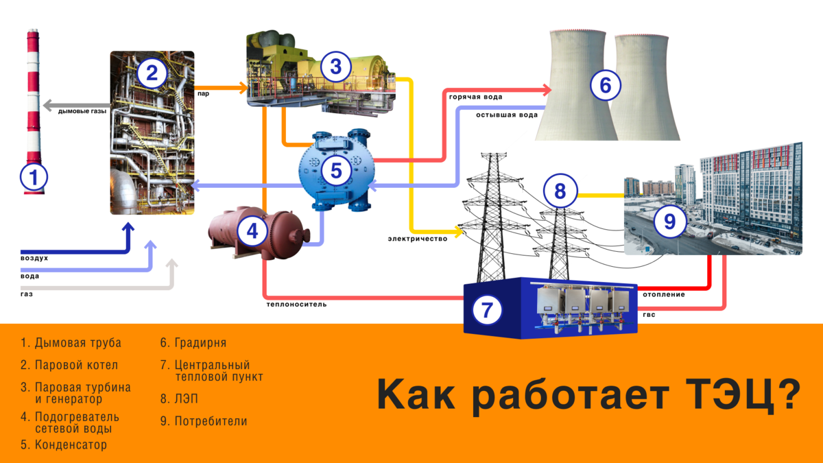 Раскрываем тайны энергетики: как на самом деле устроена ТЭЦ и откуда  берутся электричество и тепло | Башкирская генерирующая компания | Дзен