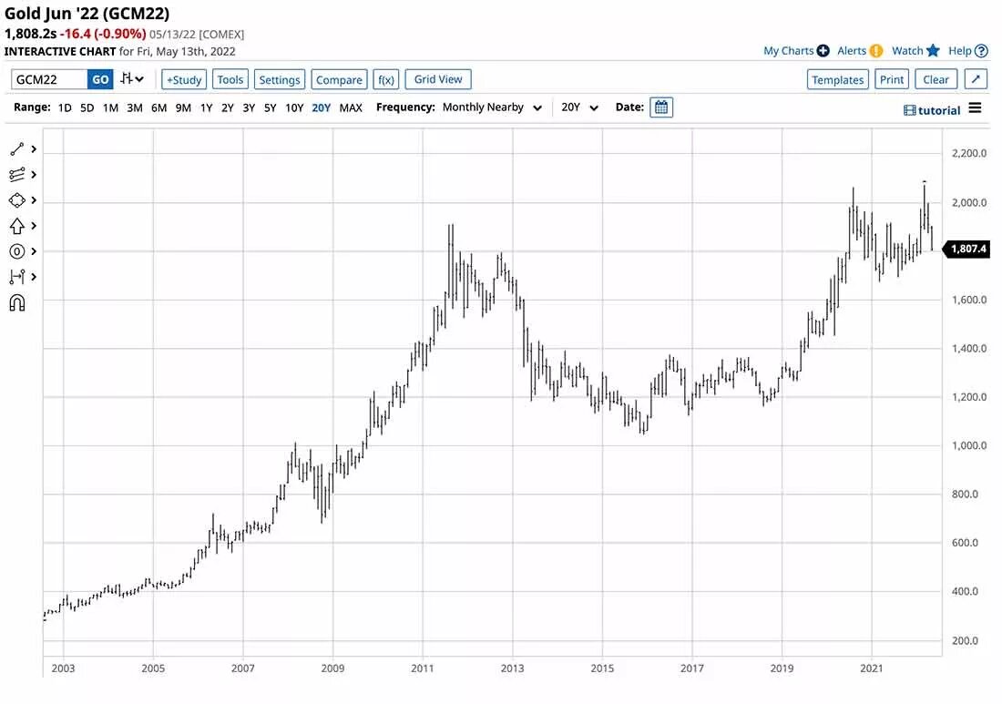 Золото график цены прогнозы. График золота в и кризис. График золота с 1900 года. Паттерн чашка с ручкой. Паттерн чашка новый токен трейдинг.
