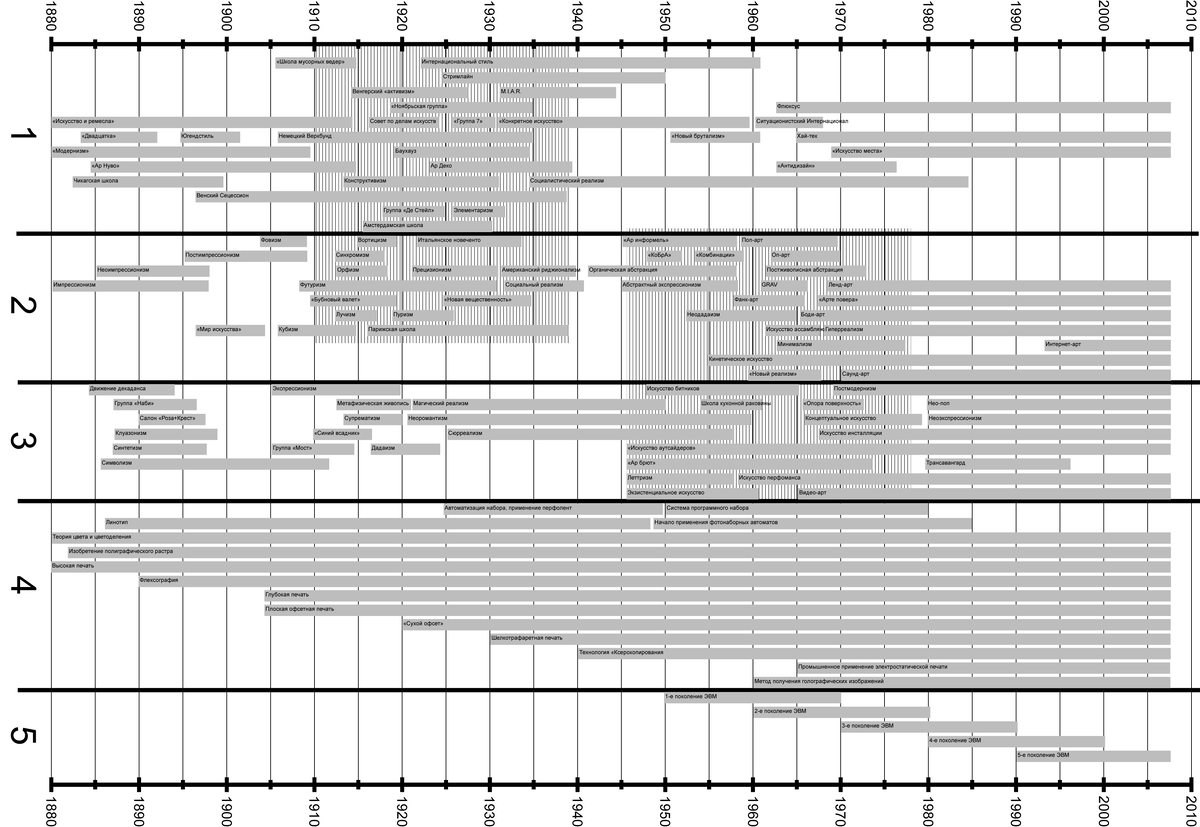 Схема 1. Схема развития стилей в искусстве, полиграфической технологии и вычислительной техники.
Блок 1 — стили в искусстве, претендующие на всеохватность сферы жизнедеятельности человека. Блок 2 — стили в искусстве авангардной направленности, чьи искания задают тон художественной жизни, ищут новые средства выражения.
Блок 3 — стили в искусстве, чьи искания сосредоточены на выражении личности художника, его видения мира.
Блок 4 — последовательность появления в полиграфии новых изобретений и технических процессов.
Блок 5 — последовательность эволюционирования ЭВМ