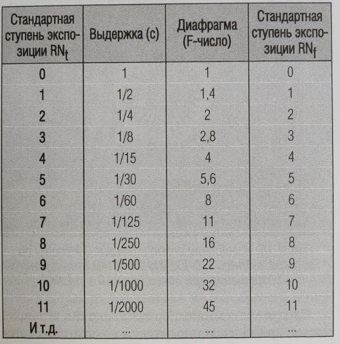 Соотношение между стандартными ступенями экспозиции, выдержкой и диафрагмой